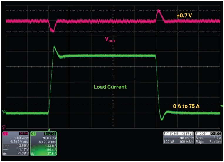 图6 75 A负载阶跃下VO=12 V输出(CL = 4× 1.1 μH)时的瞬态性能