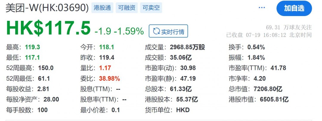 美團回購423.29萬股公司股份 耗資約5億港元