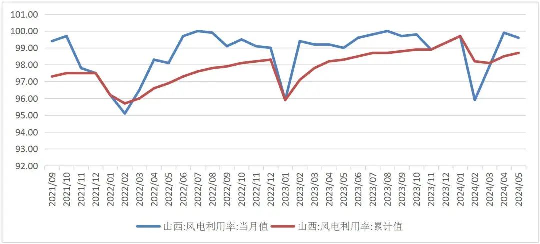 资料来源：WIND，新能源消纳监测预警中心，山西证券研究所