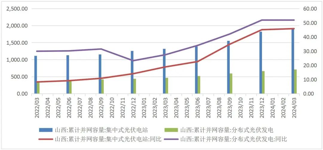 资料来源：WIND，国家能源局，山西证券研究所