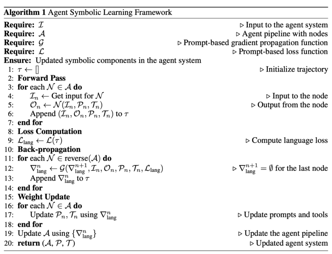 图 2: Agent Symbolic Learning 算法流程