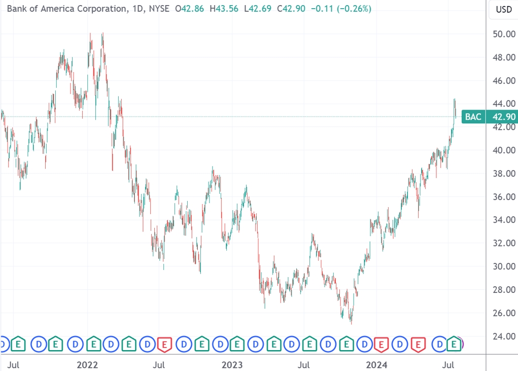 (美国银行日线图,来源:TradingView)
