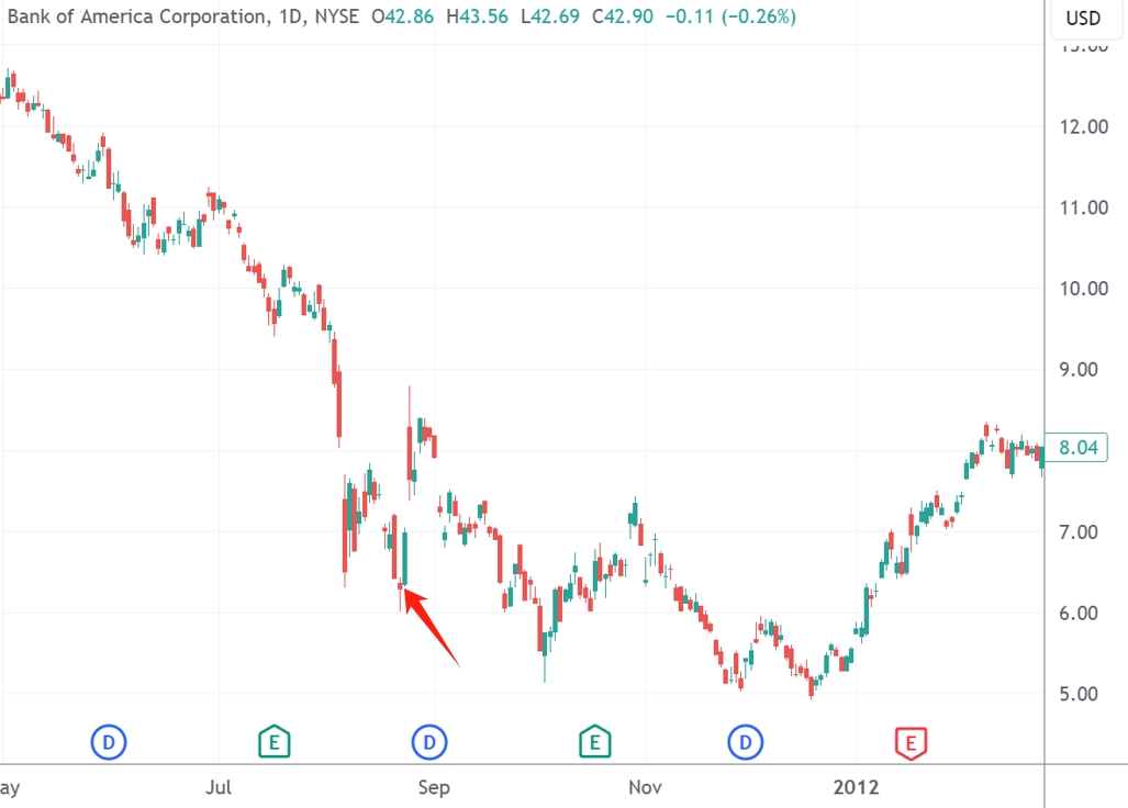 (美国银行股价,来源:TradingView)