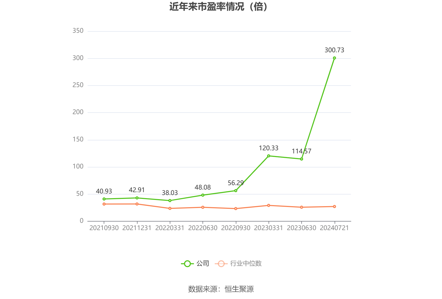 以本次披露业绩预告均值计算，公司近年市盈率（TTM）、市净率（LF）、市销率（TTM）情况如下图：