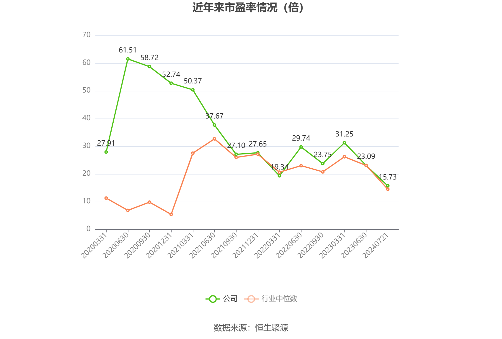 以本次披露业绩预告均值计算，公司近年市盈率（TTM）、市净率（LF）、市销率（TTM）情况如下图：
