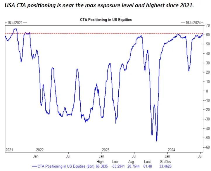 （CTA仓位已经达到2021年后的最高水平，来源：高盛）
