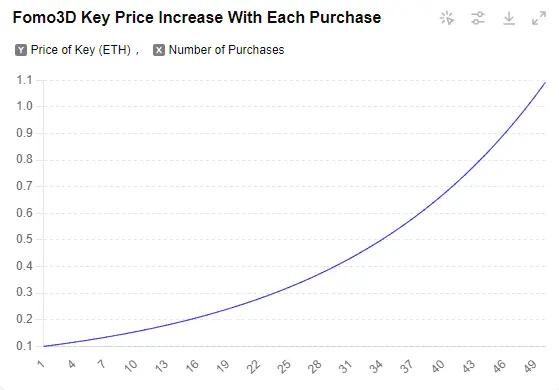 图17 Fomo3D“Key”价格随购买数量变化