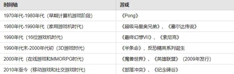 图8 传统游戏发展线