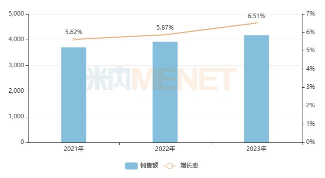 来源：米内网格局数据库