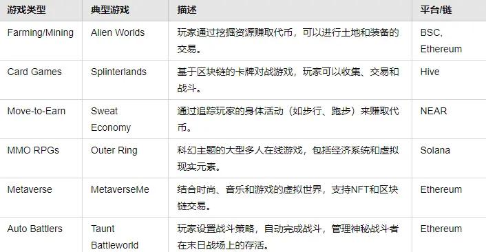 图26 GameFi游戏模式和典型游戏
