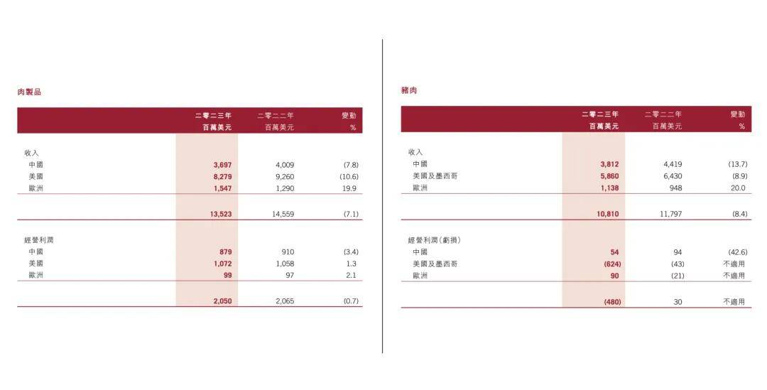 图：万洲国际肉制品和猪肉业务不同地区的业绩贡献；资料来源：公司财报，36氪
