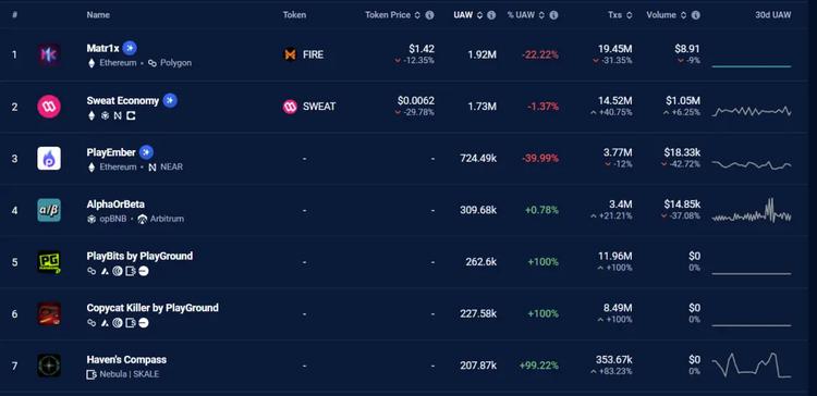 图27 DAppradar GameFi排行