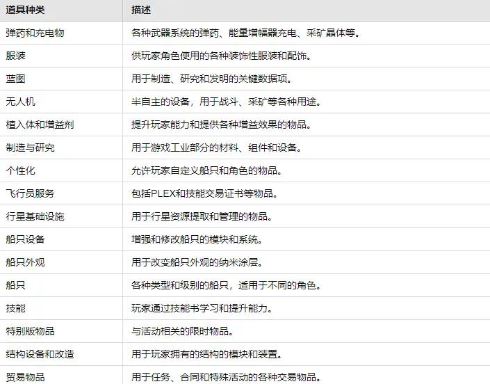 图13 《EVE Online》部分游戏谈具
