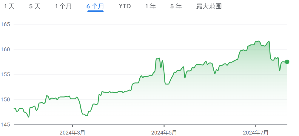 美元兑日元过去六个月走势