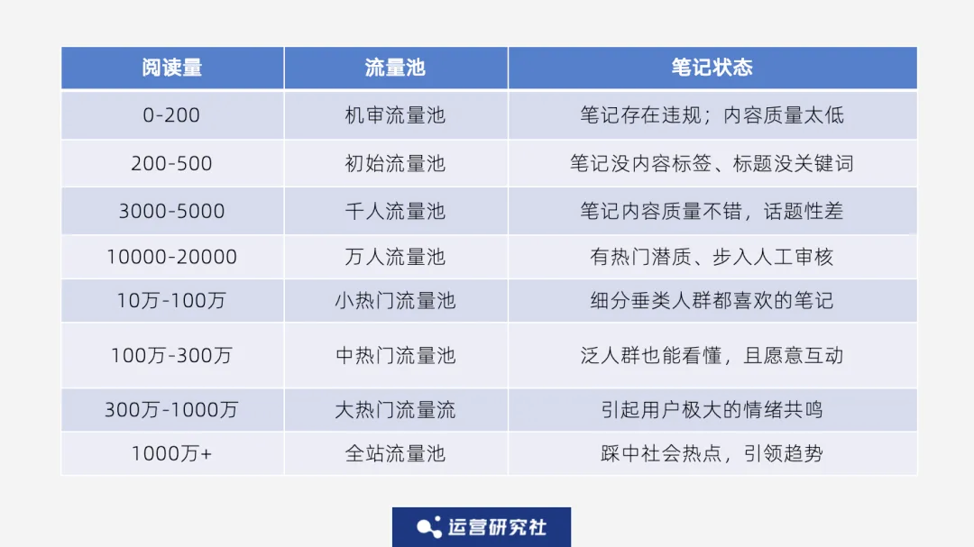 “小红书们”的流量赛马机制 我找到了3个破解打法