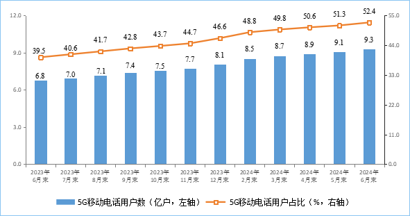 图 4 5G 移动电话用户情况