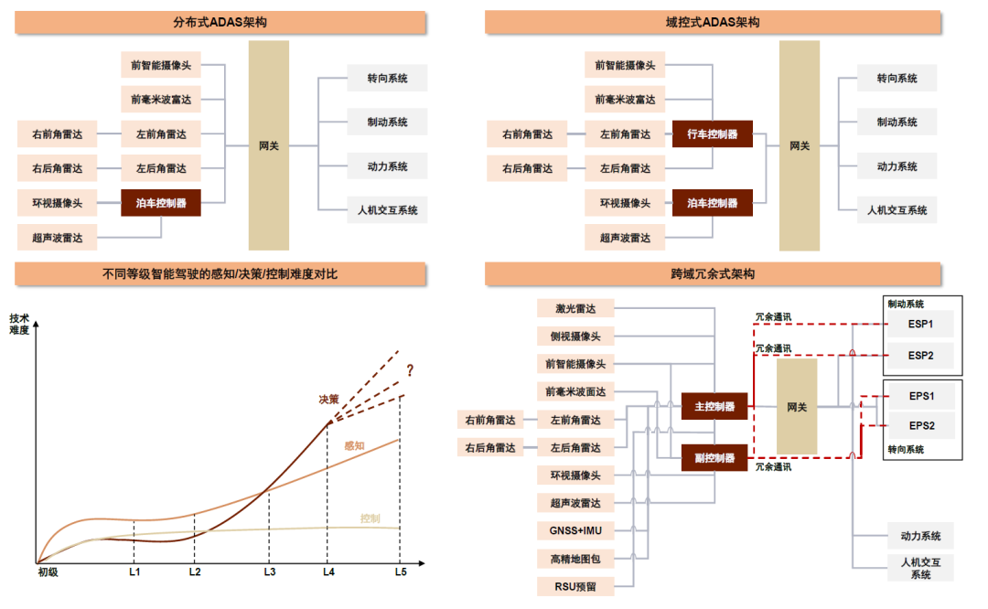 资料来源：清华大学车辆与运载学院，毫末智行公众号，九章智驾，中金公司研究部