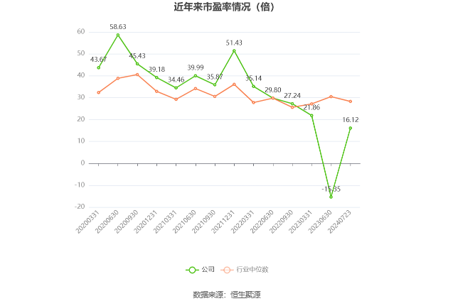 以本次披露业绩预告均值计算，公司近年市盈率（TTM）、市净率（LF）、市销率（TTM）情况如下图：