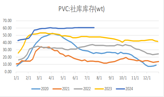 【数据分析】PVC库存数据解读|聚氯乙烯PVC期货|青岛|装置|图表|研究院_手机新浪网