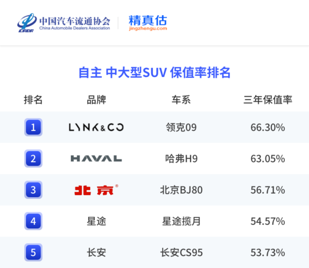 中国汽车保值率报告