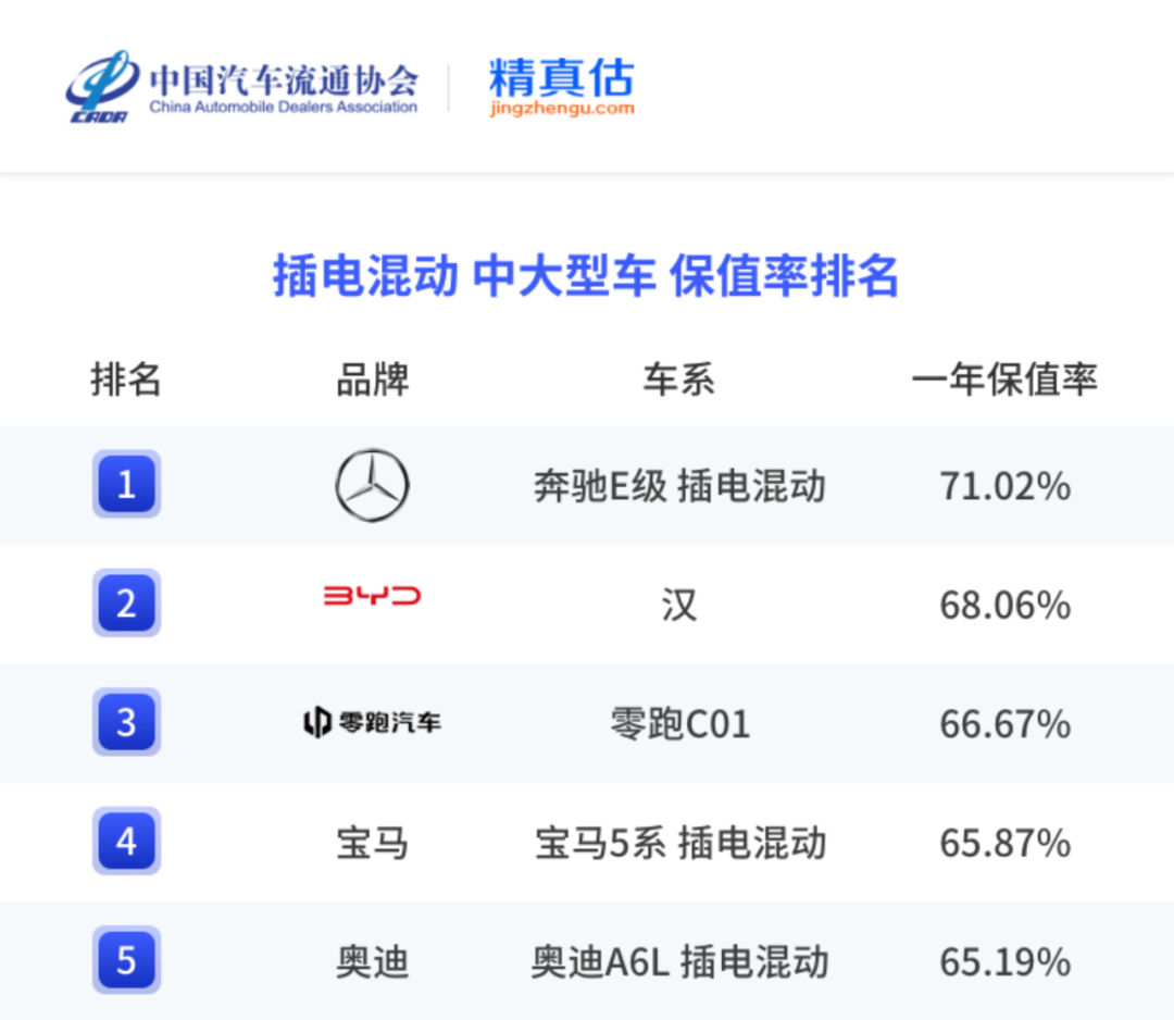 中国汽车保值率报告