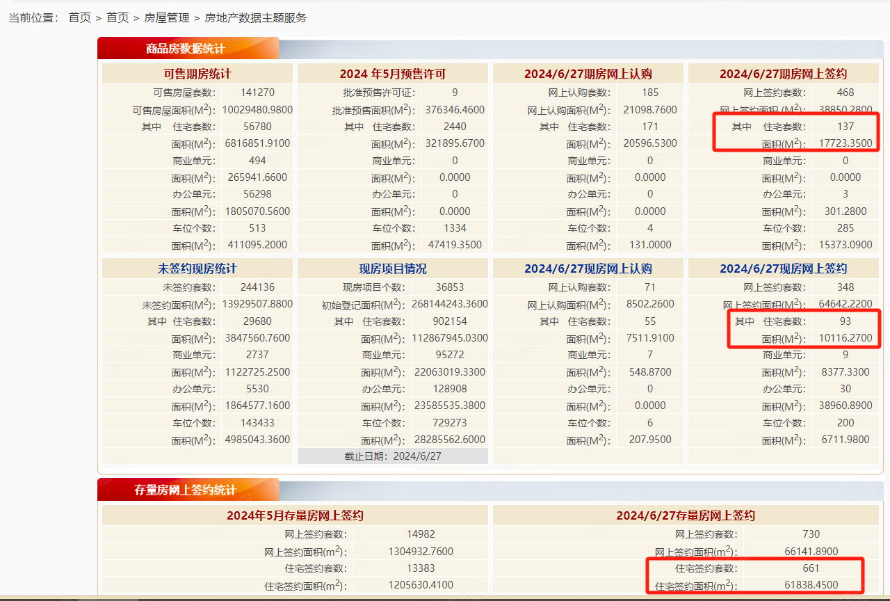 7月23日北京住宅网签：新房99套，二手房661套|新房_新浪财经_新浪网