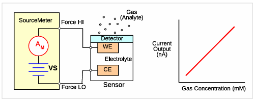 图8 SourceMeter SMU仪器测量2电极安培气体传感器的电流输出