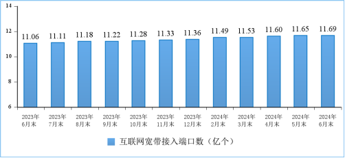 互联网宽带接入端口数发展情况