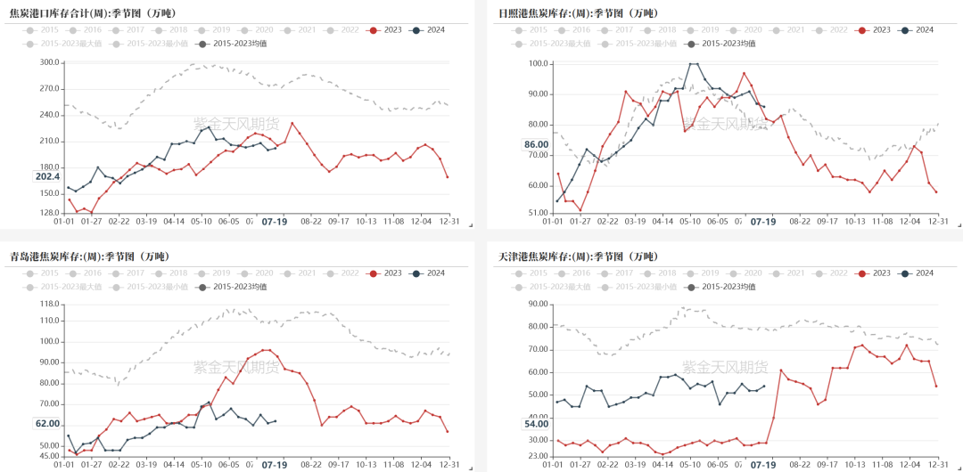 数据来源:钢联、万得、汾渭、紫金天风风云