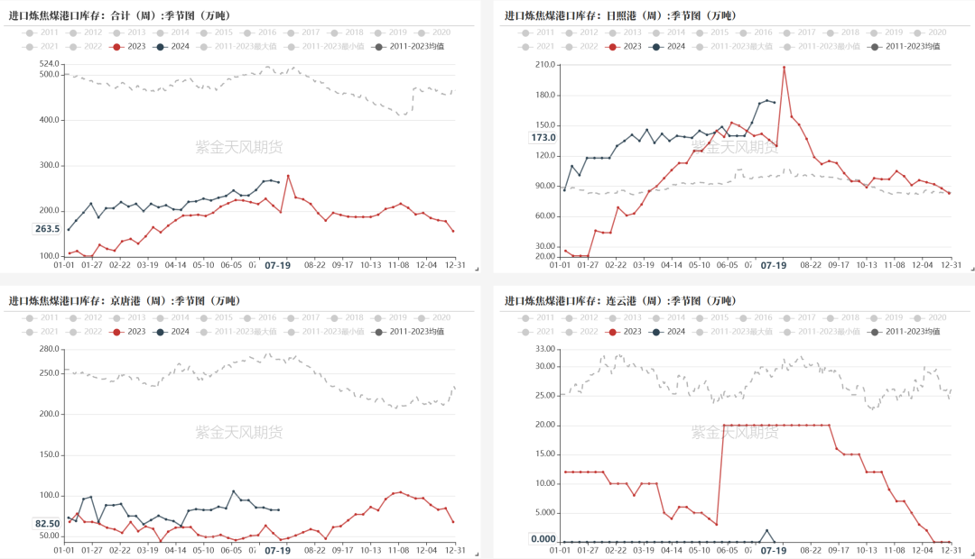 数据来源:钢联、万得、汾渭、紫金天风风云