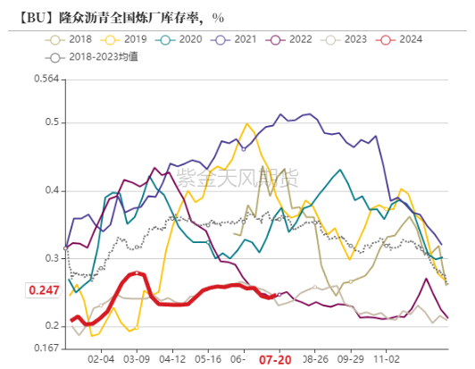 数据来源:百川,隆众,紫金天风期货