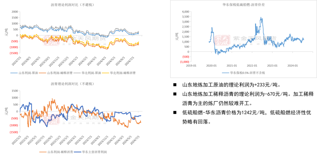 数据来源:wind,路透,卓创,紫金天风期货