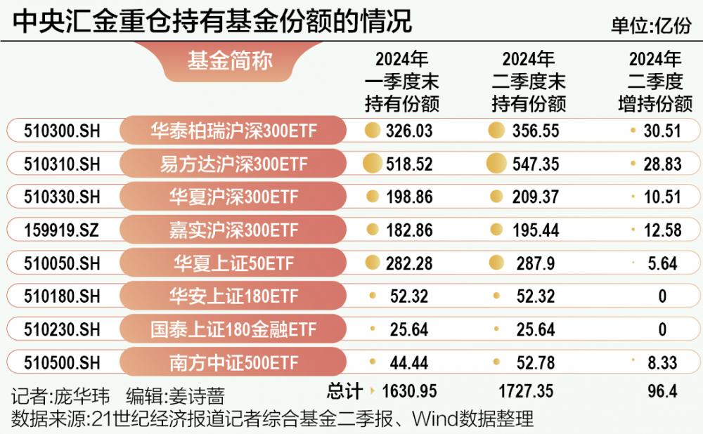 中央汇金二季度继续增持ETF|沪深300_新浪财经_新浪网