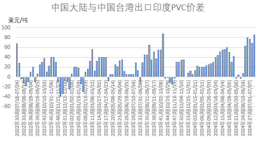 来源:隆众资讯