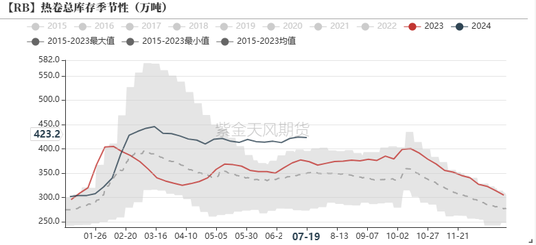 数据来源:钢联;紫金天风期货研究所