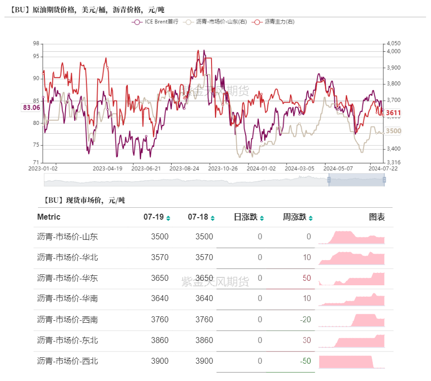 数据来源:卓创,wind,紫金天风期货