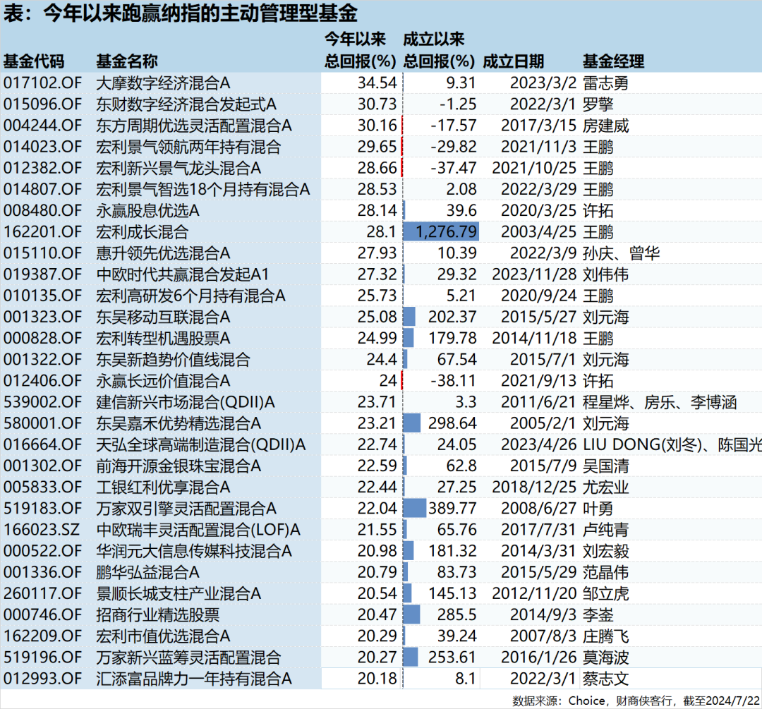 跑赢纳指，这20位基金经理凭什么？