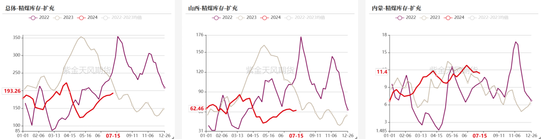 数据来源:钢联、万得、汾渭、紫金天风风云