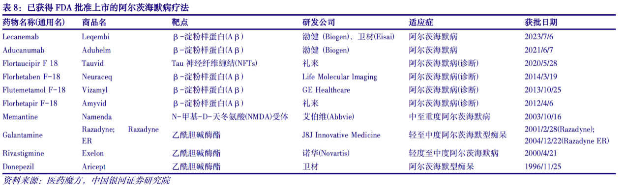 目前已获得FDA批准上市的阿尔茨海默病疗法。 图片来源：中国银河证券研究院
