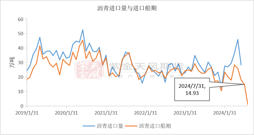 数据来源:海关数据,kpler,紫金天风期货