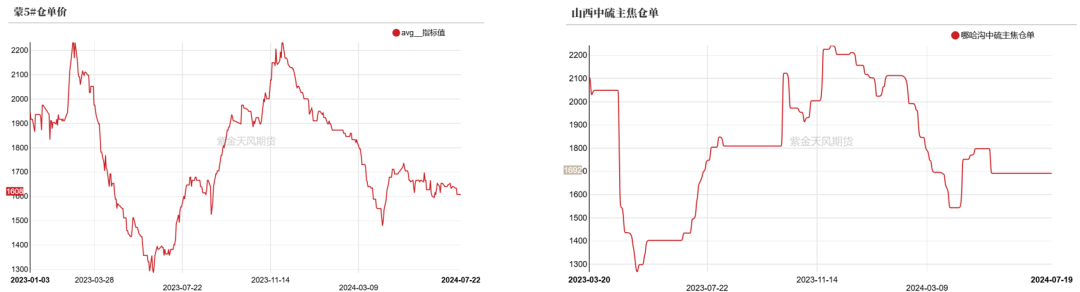 数据来源:钢联、万得、汾渭、紫金天风风云