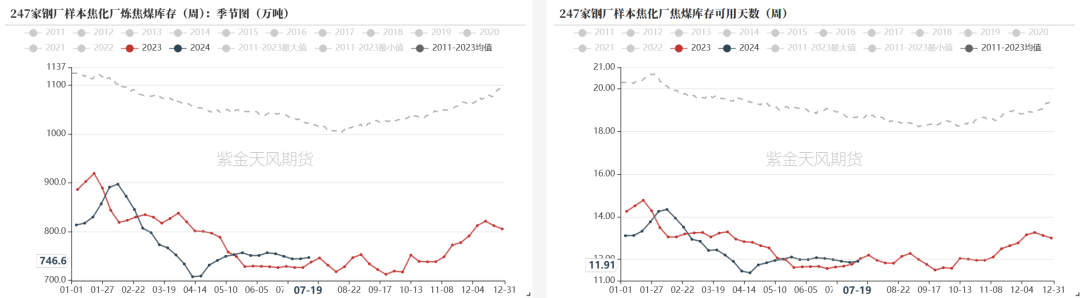 数据来源:钢联、万得、汾渭、紫金天风风云