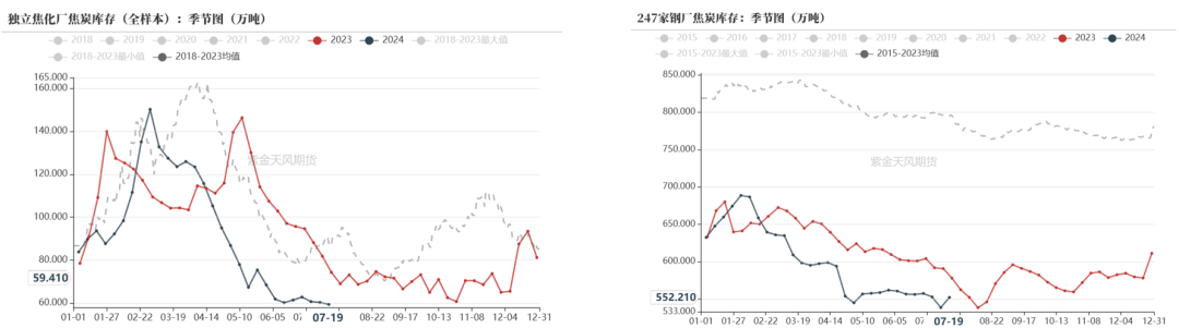 数据来源:钢联、万得、汾渭、紫金天风风云