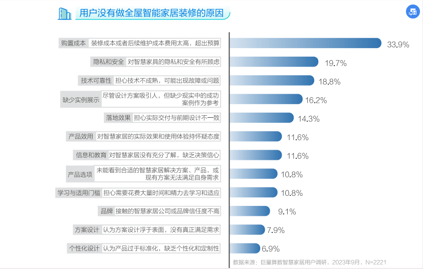 (图片来源:巨量算数贤慧家居用户调研)