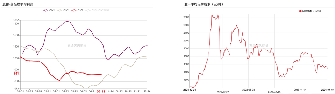 数据来源:钢联、万得、汾渭、紫金天风风云