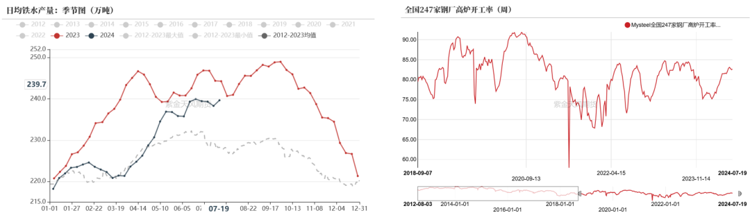 数据来源:钢联、万得、汾渭、紫金天风风云