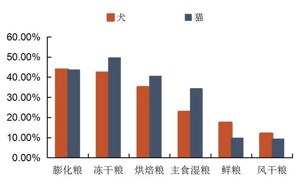 资料来源：2023-2024年中国宠物行业白皮书，山西证券研究所