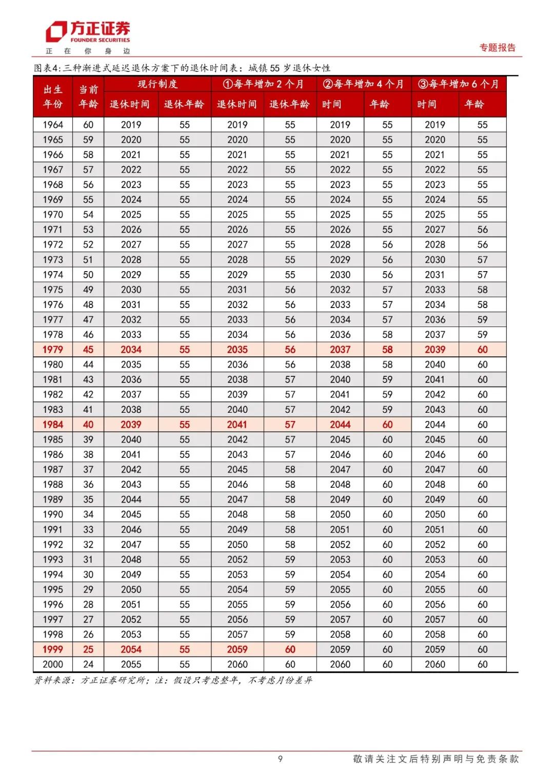核心观点:我们结合各国退休年龄数据,按照每过一年退休年龄延迟2个月