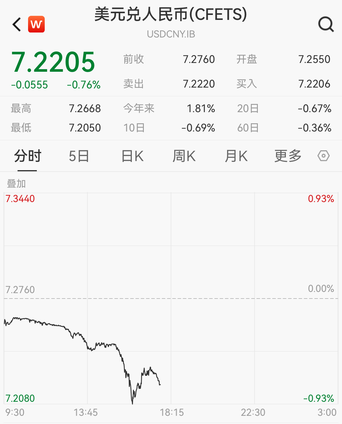 人民币汇率大涨逼近7.2关口，啥情况？