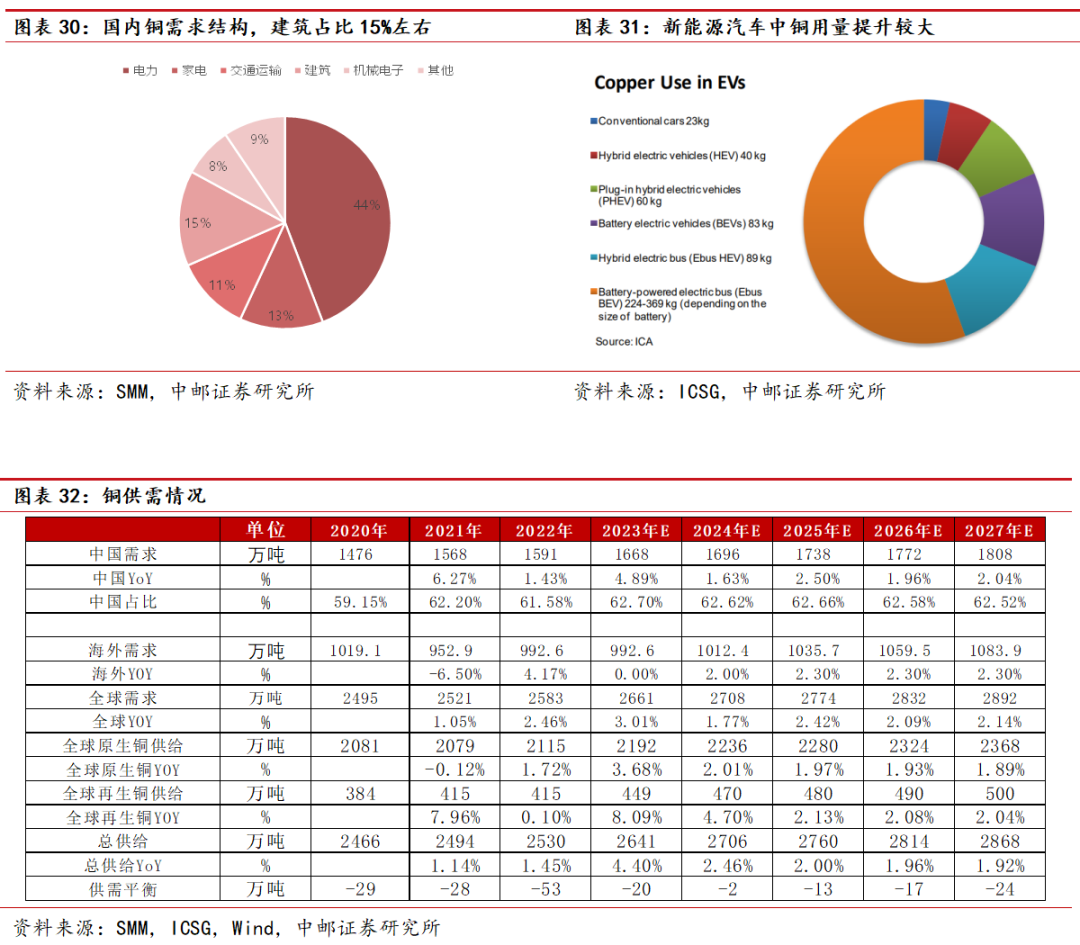中邮·有色|深度报告|紫金矿业：全球领先的铜金矿石服务提供商，估值有望提升